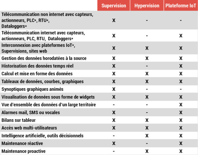 Tableau comparatif supervision plateforme IoT hypervision